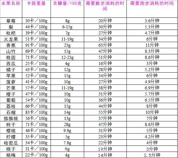 减肥不成功，水果是元凶