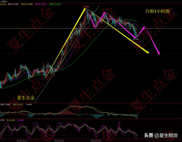 夏生点金：黄金大周期依旧多头不变 4小时级别空头目标在何处？