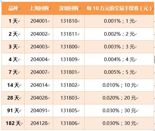 国债逆回购问与答，你关心的都在这里！