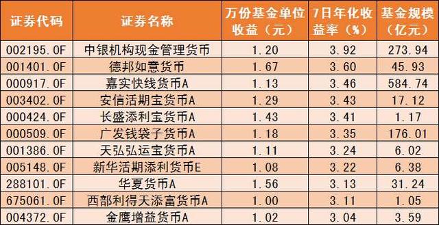 余额宝用户平均每天赚1个亿！货基完胜股基，年底买一点不？