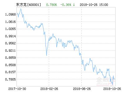 东方龙混合基金最新净值跌幅达2.20%