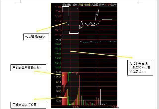 股票“集合竞价”高开7%以上意味着什么，写给所有亏钱的散户，不懂你就真的输了