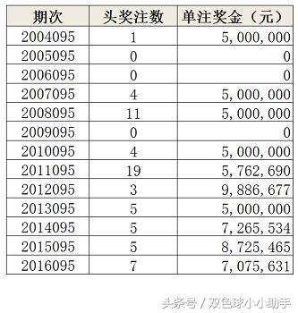 双色球第095期历史同期开奖数据及汇总分析