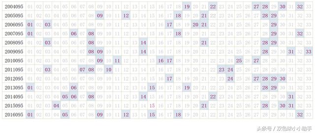 双色球第095期历史同期开奖数据及汇总分析