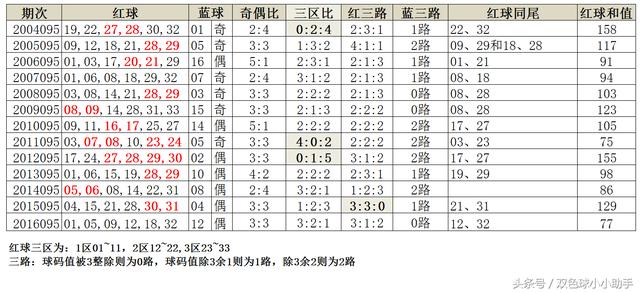 双色球第095期历史同期开奖数据及汇总分析