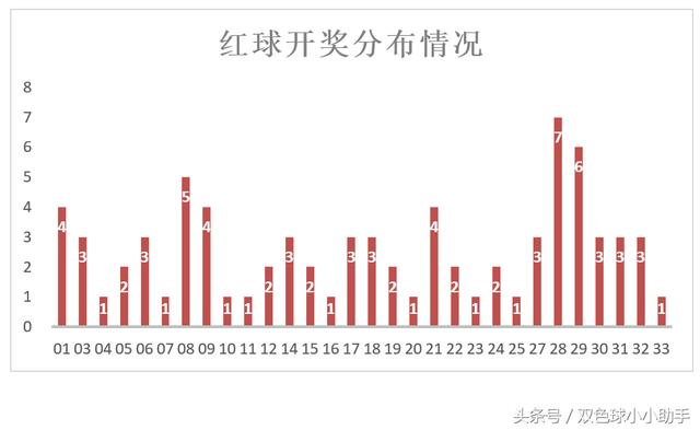 双色球第095期历史同期开奖数据及汇总分析