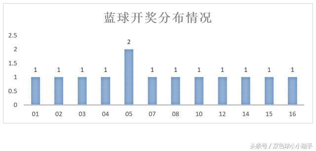 双色球第095期历史同期开奖数据及汇总分析