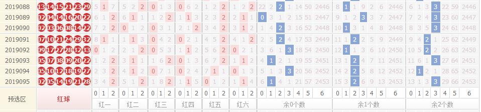 双色球096期红前区连码再现 蓝偶数再赴前沿