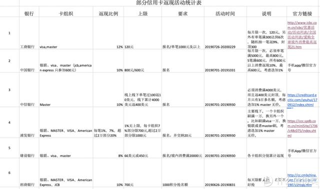 2019暑期海外消费用什么信用卡最划算？