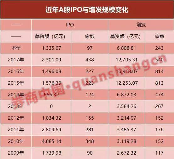 佣金战蔓延至投行战场！IPO承销费率低至万五，数十亿募资仅收5万保荐费，不及保代1个月工资