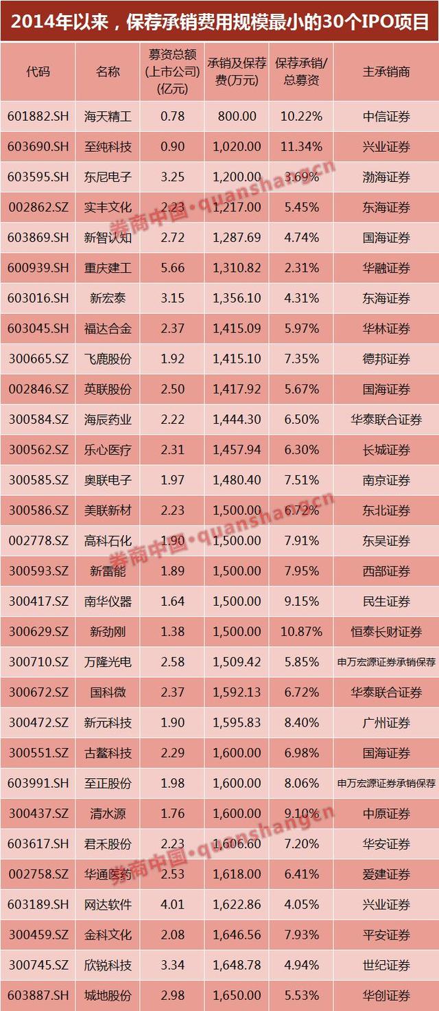 佣金战蔓延至投行战场！IPO承销费率低至万五，数十亿募资仅收5万保荐费，不及保代1个月工资