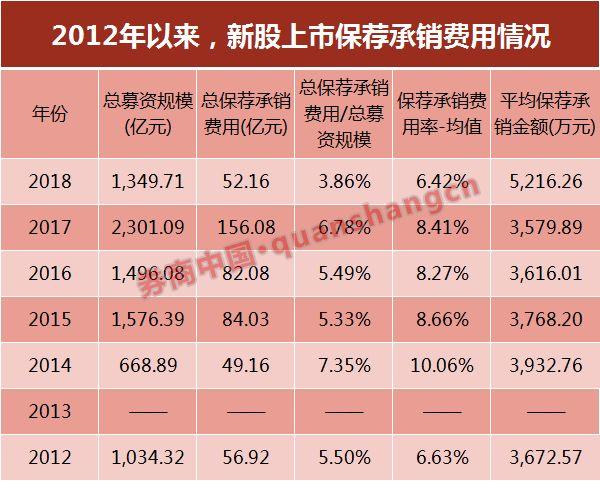 佣金战蔓延至投行战场！IPO承销费率低至万五，数十亿募资仅收5万保荐费，不及保代1个月工资