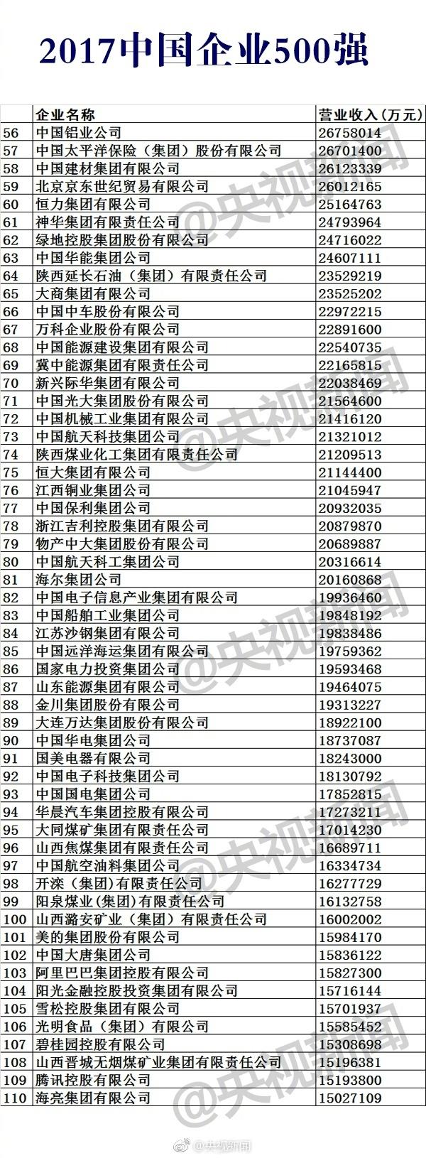 中国企业500强榜 12家保险企业上榜