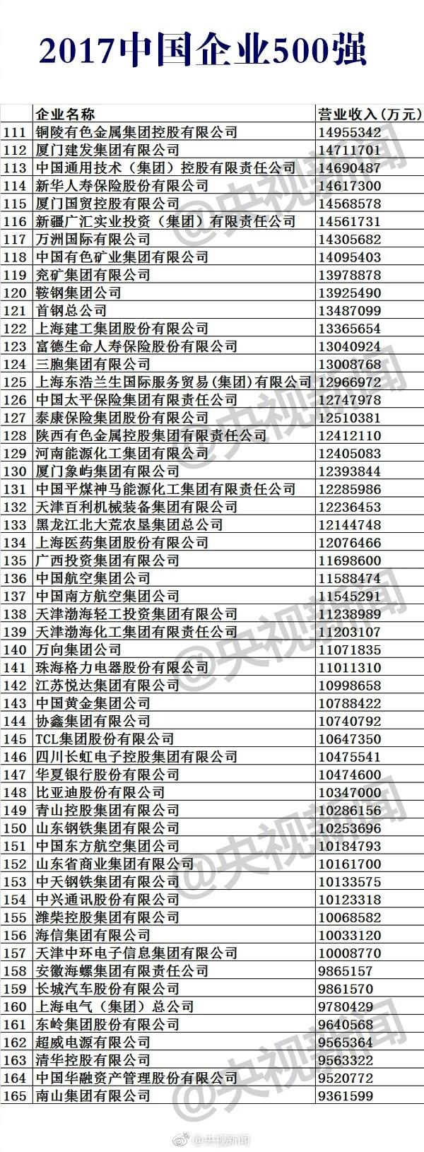 中国企业500强榜 12家保险企业上榜