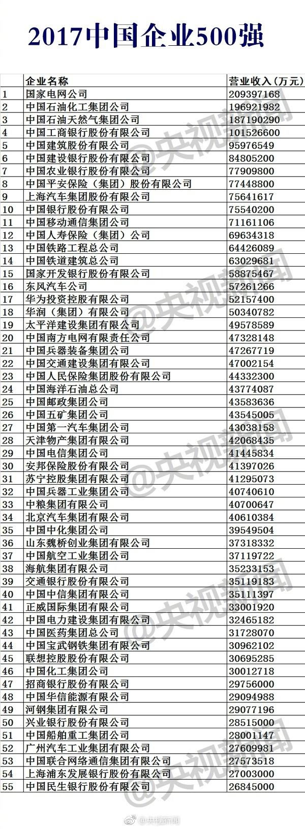 中国企业500强榜 12家保险企业上榜