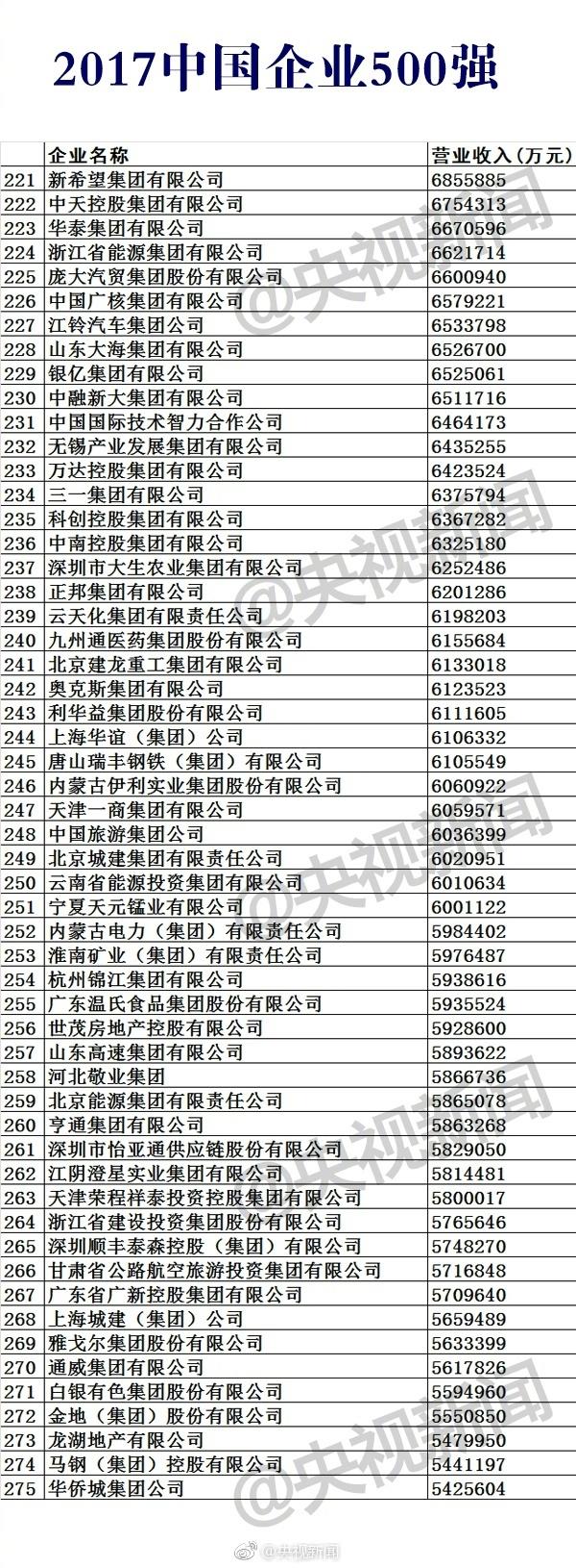 中国企业500强榜 12家保险企业上榜