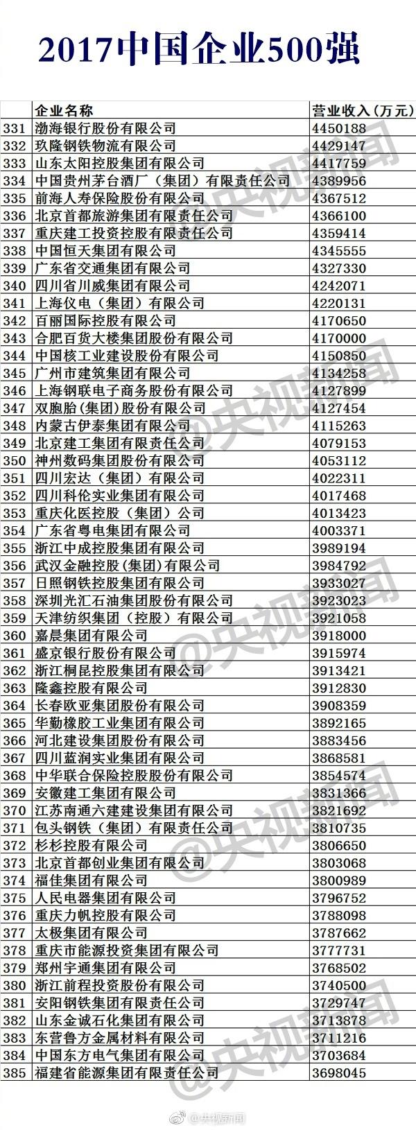 中国企业500强榜 12家保险企业上榜