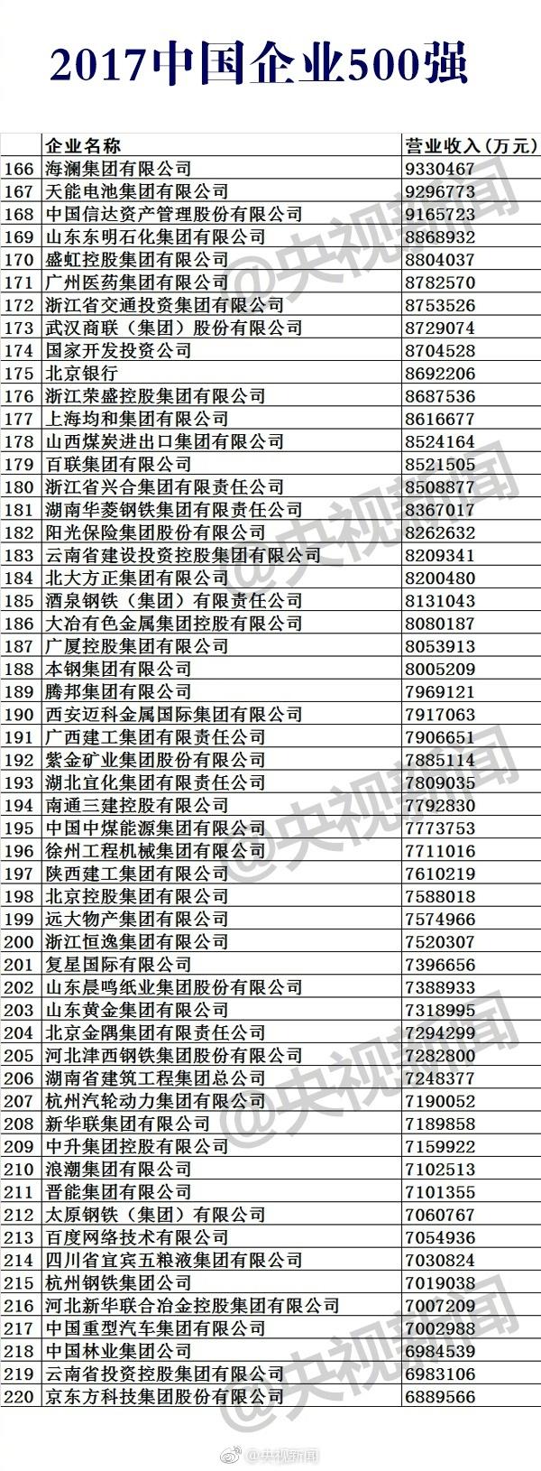 中国企业500强榜 12家保险企业上榜