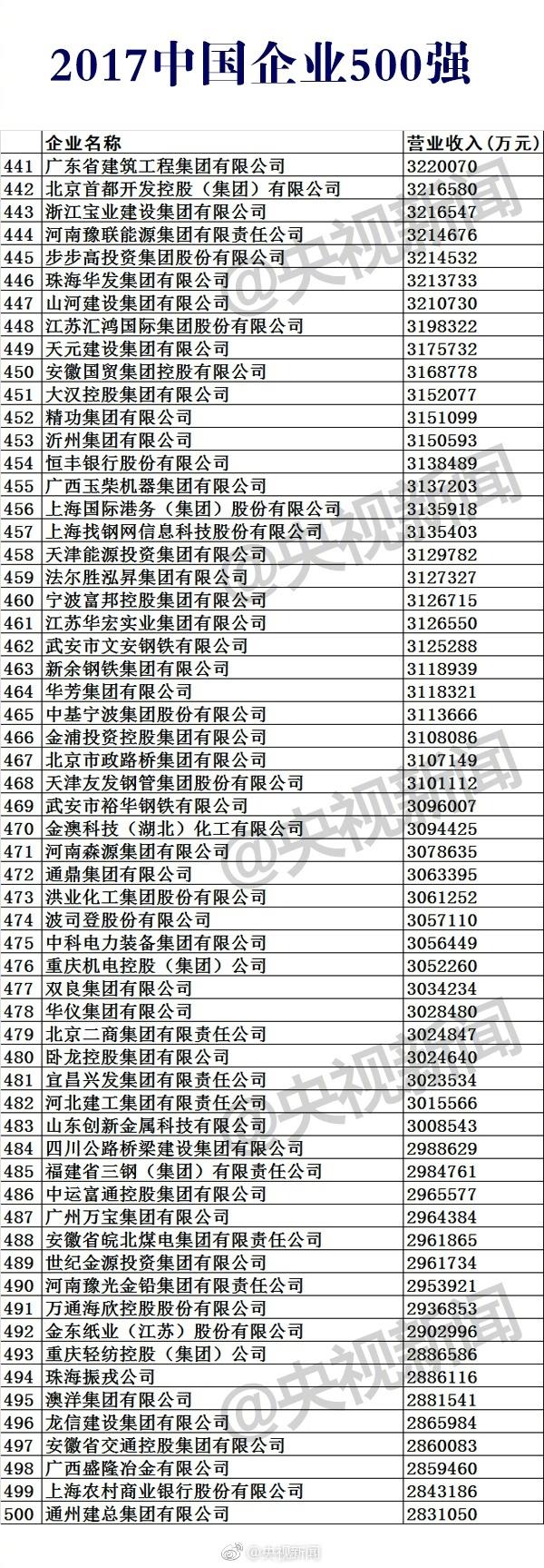 中国企业500强榜 12家保险企业上榜