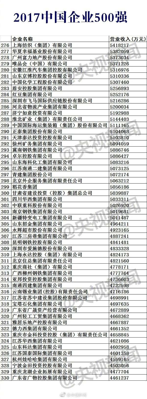 中国企业500强榜 12家保险企业上榜