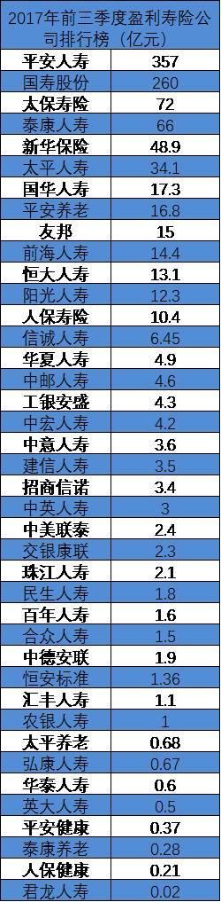 76家寿险公司前三季度净利排行榜：40家盈利 36家亏损