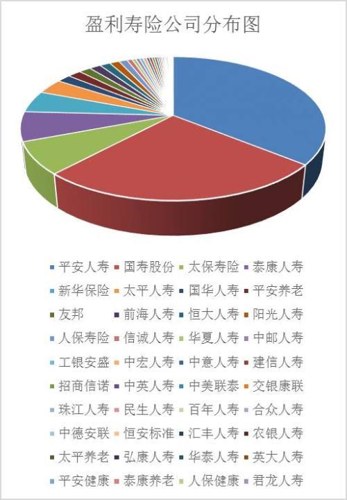 76家寿险公司前三季度净利排行榜：40家盈利 36家亏损