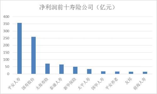 76家寿险公司前三季度净利排行榜：40家盈利 36家亏损