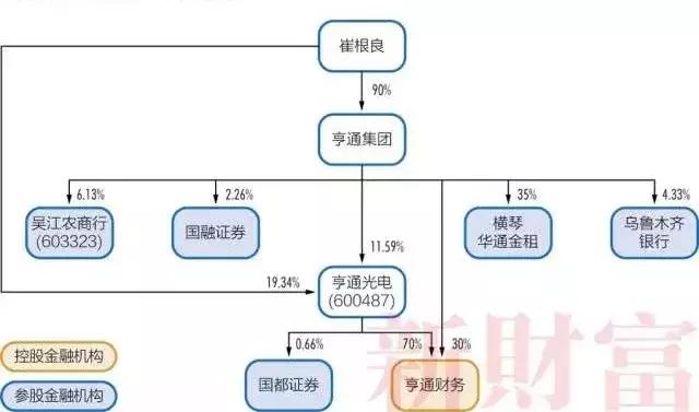 明天系、复星系、海航系等27个超级民营金融巨头及其持股图全揭秘