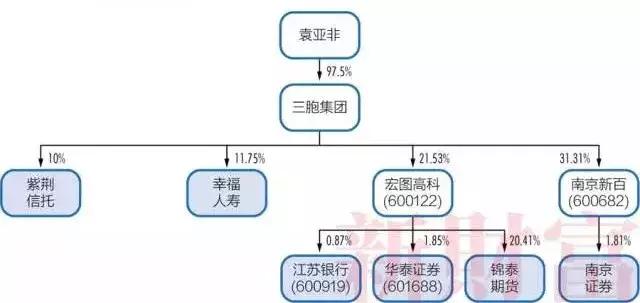 明天系、复星系、海航系等27个超级民营金融巨头及其持股图全揭秘