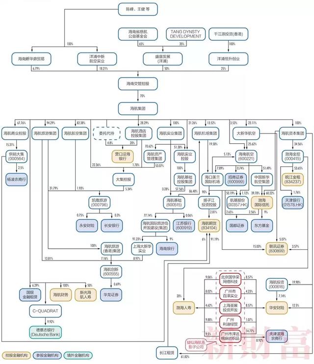 明天系、复星系、海航系等27个超级民营金融巨头及其持股图全揭秘