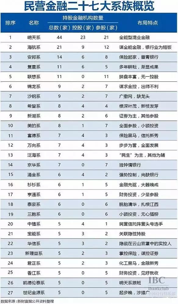 明天系、复星系、海航系等27个超级民营金融巨头及其持股图全揭秘