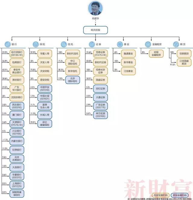 明天系、复星系、海航系等27个超级民营金融巨头及其持股图全揭秘