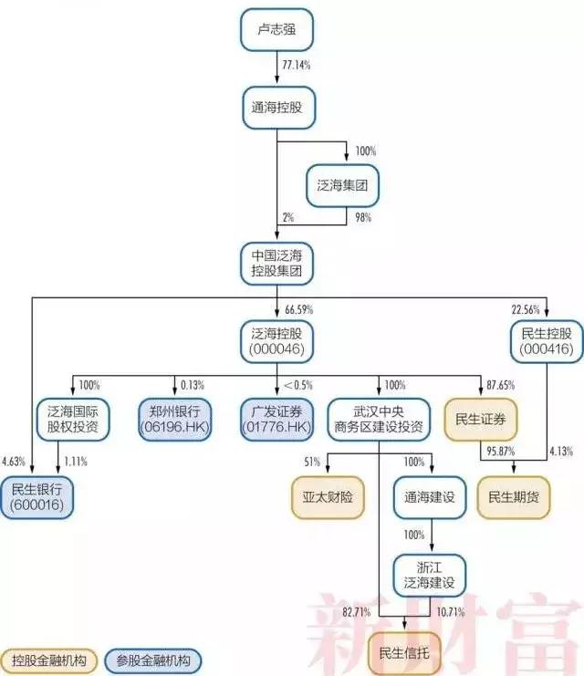 明天系、复星系、海航系等27个超级民营金融巨头及其持股图全揭秘