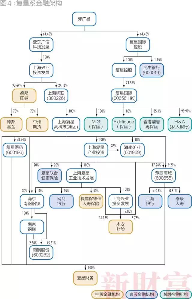 明天系、复星系、海航系等27个超级民营金融巨头及其持股图全揭秘