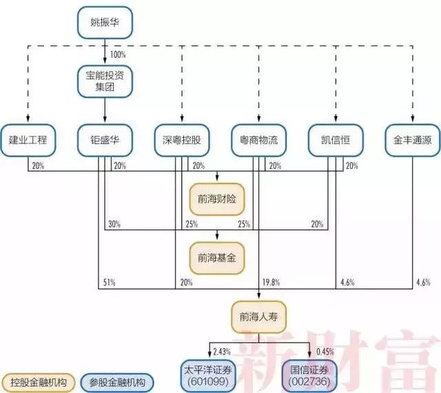 明天系、复星系、海航系等27个超级民营金融巨头及其持股图全揭秘