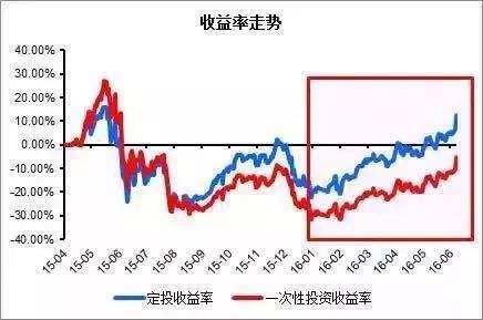 定投7个月才赚一个肉加馍，除了坚持广场舞，广州师奶咁点算好？