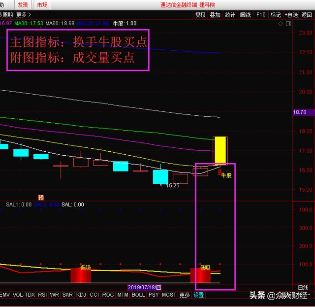 换手牛股买点+成交量买点交易系统，做牛股首个涨停板的低吸者