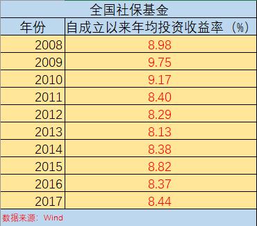 社保基金拟减持交通银行2%股份，近十年年均投资收益超8％