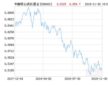 中邮核心成长混合基金最新净值涨幅达2.07%