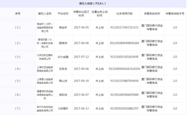 厦门国际银行对接14家P2P平台 仅一家全量上线业务