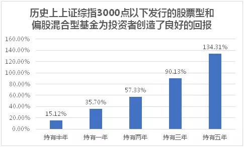 请感谢那个3000点以下还在鼓励你买基金的人