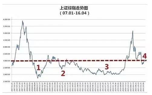 请感谢那个3000点以下还在鼓励你买基金的人