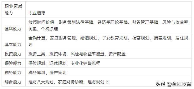 理财规划师是未来十年最火爆职业?如何报考ChFP?