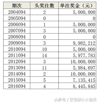 双色球第094期历史同期开奖数据及汇总分析