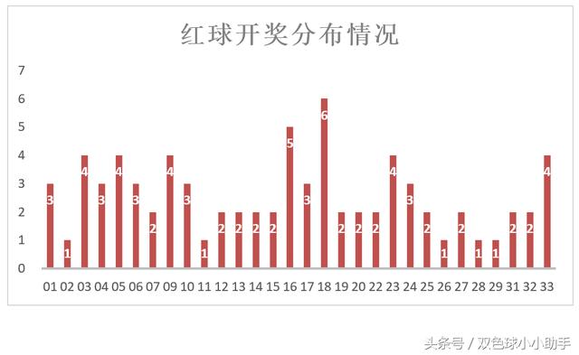 双色球第094期历史同期开奖数据及汇总分析