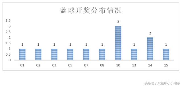 双色球第094期历史同期开奖数据及汇总分析