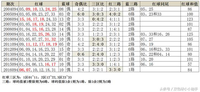 双色球第094期历史同期开奖数据及汇总分析