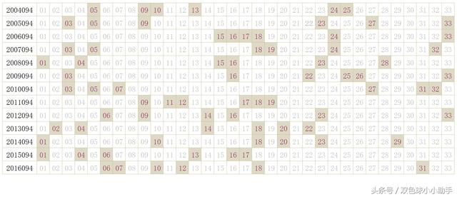 双色球第094期历史同期开奖数据及汇总分析