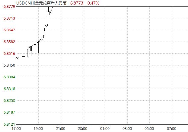 日韩股市走低 离岸人民币日内跌超300点 富时中国A50低开逾2%