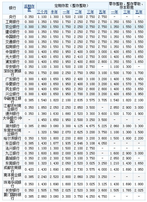 2017各大银行存款利率一览 银行这样存钱利息才高